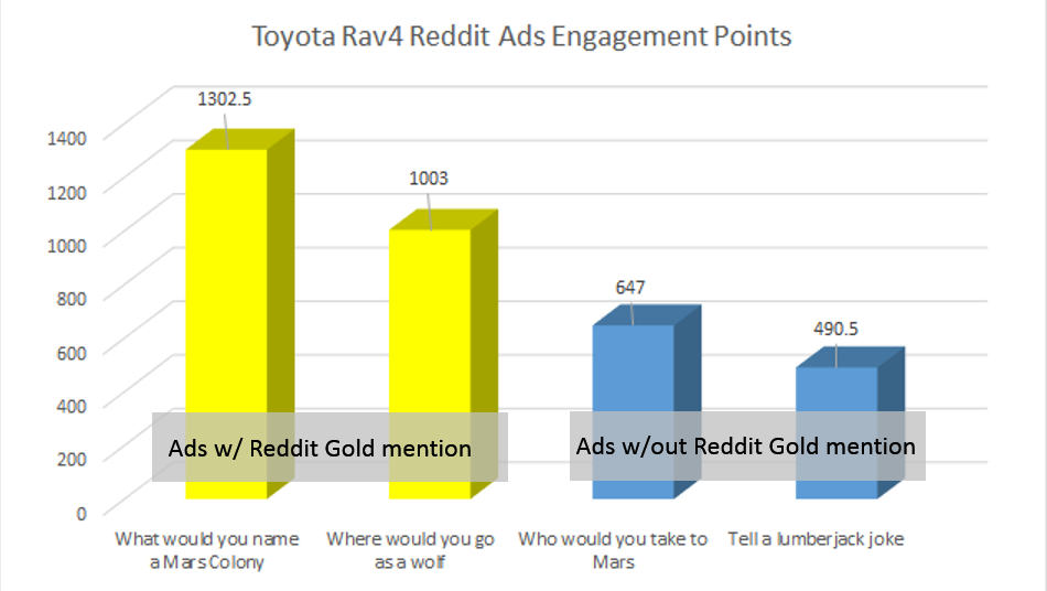 toyota rav4 reddit ads engagement points